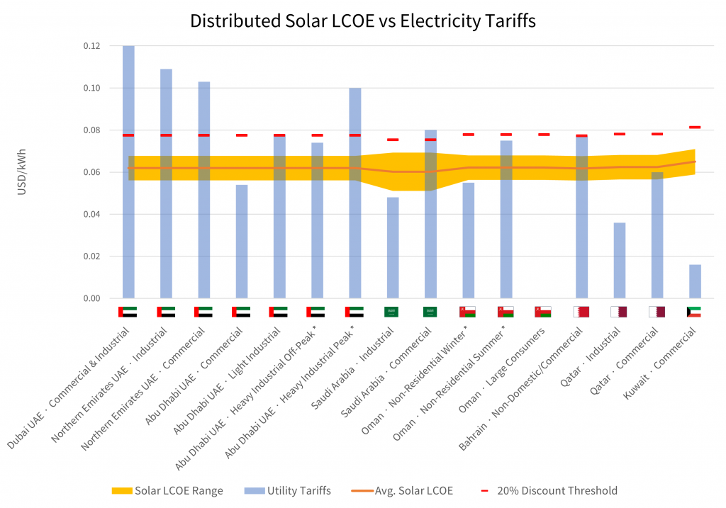 Distributed Solar LCOE vs GCC Electricity Tariffs