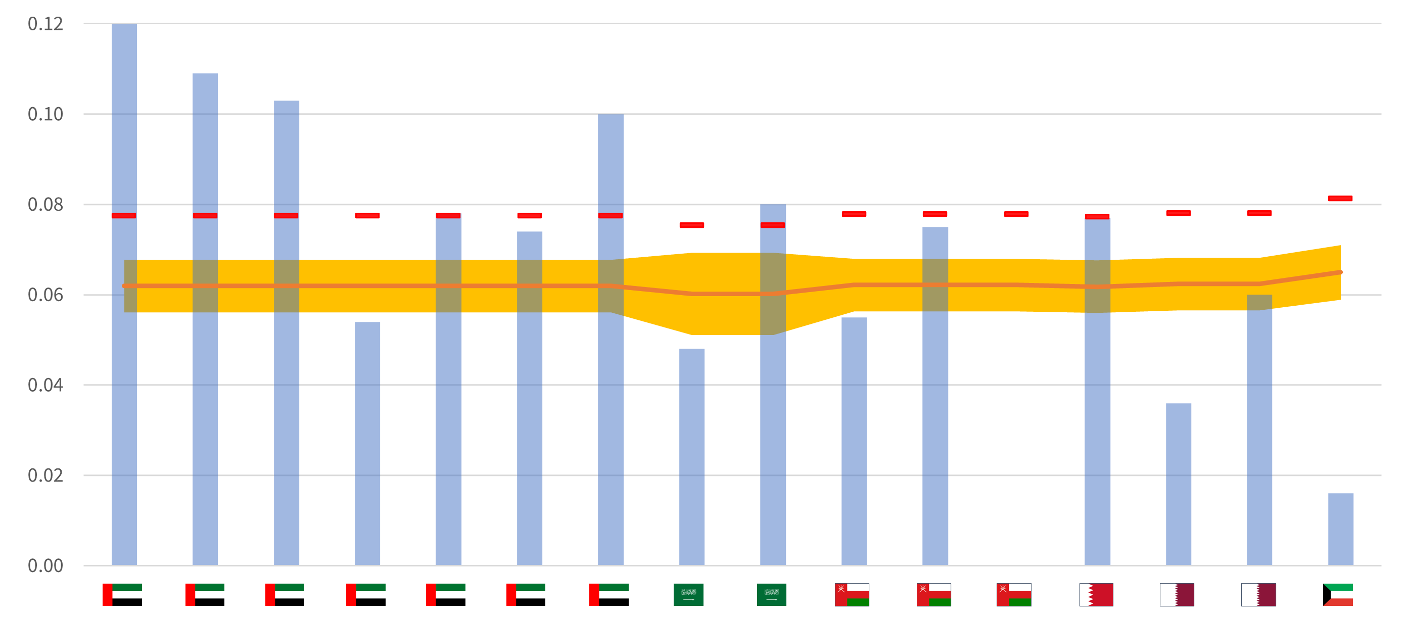 Distributed Solar in the GCC: where does it make sense