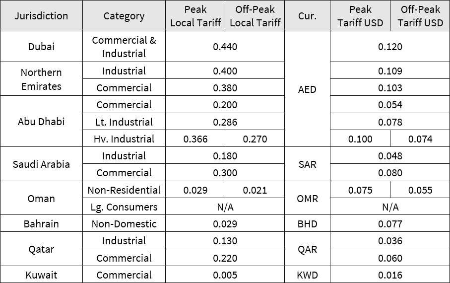 Electricity tariffs across GCC