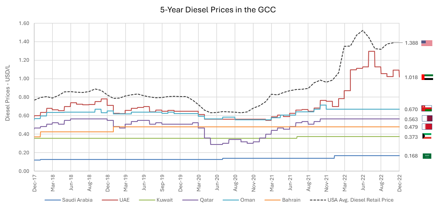 5-year historical diesel prices in gcc