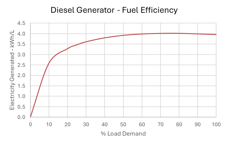 Diesel Generator Efficiency, for solar hybrid