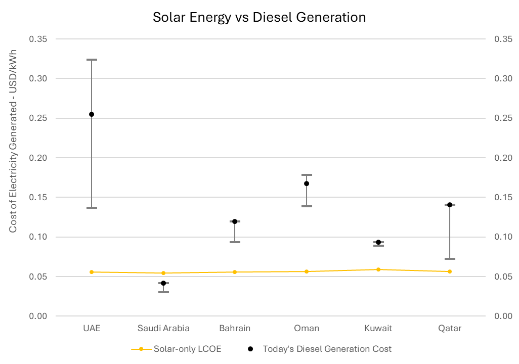 Solar Energy vs Diesel Generation in GCC